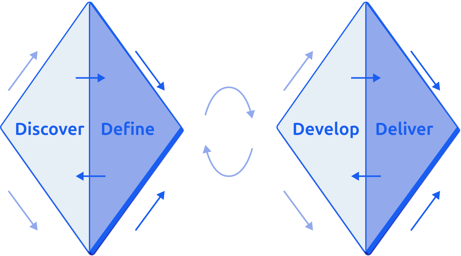 Double-Diamond-Prozess mit den Phasen Discover, Define, Develop und Deliver